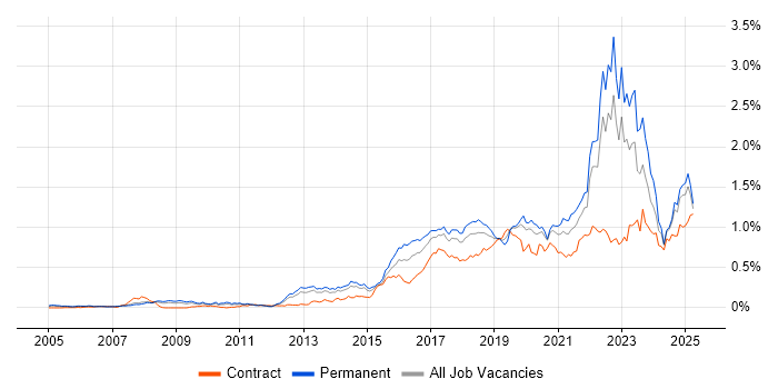 Job vacancy trend for Data Analytics in the North of England Job vacancy trend for Data Analytics in the North of England