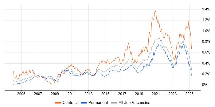 Job vacancy trend for Data Architect in the North of England