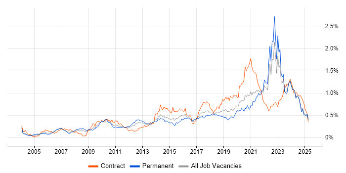 Job vacancy trend for Data Architecture in the North of England