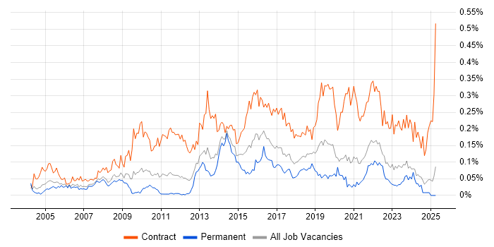 Job vacancy trend for Data Business Analyst in the North of England Job vacancy trend for Data Business Analyst in the North of England