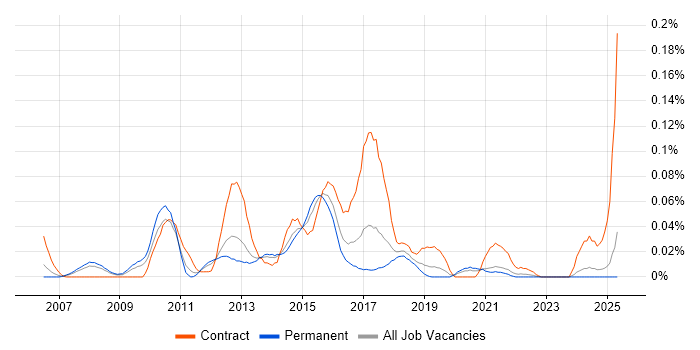 Job vacancy trend for Data Centre Analyst in the North of England Job vacancy trend for Data Centre Analyst in the North of England