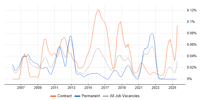 Job vacancy trend for Data Centre Architect in the North of England Job vacancy trend for Data Centre Architect in the North of England