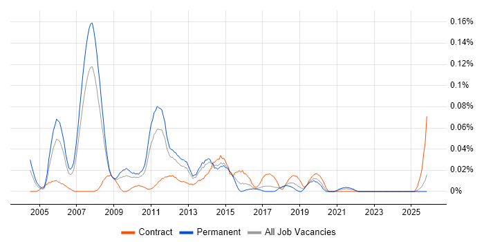 Data Centre Consultant job vacancy trend in the North of England