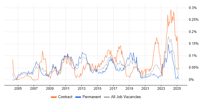 Job vacancy trend for Data Centre Engineer in the North of England