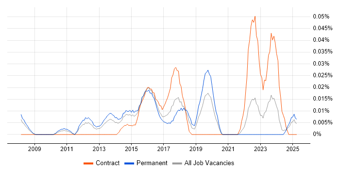 Job vacancy trend for Data Centre Infrastructure Engineer in the North of England Job vacancy trend for Data Centre Infrastructure Engineer in the North of England