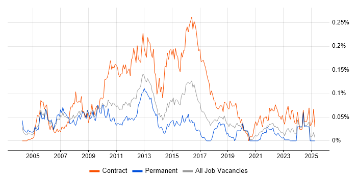 Job vacancy trend for Data Centre Manager in the North of England Job vacancy trend for Data Centre Manager in the North of England