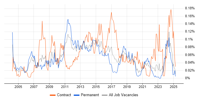 Job vacancy trend for Data Centre Operations in the North of England