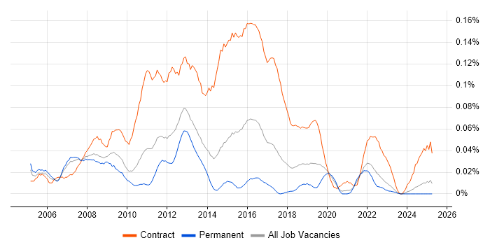 Job vacancy trend for Data Centre Project Manager in the North of England