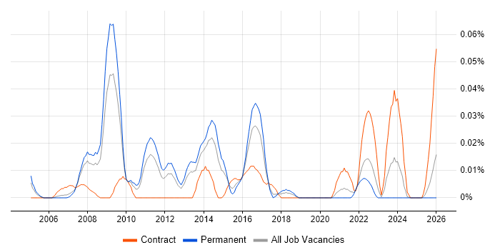 Data Centre Technician job vacancy trend in the North of England