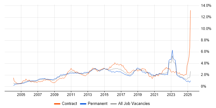 Job vacancy trend for Data Centre in the North of England