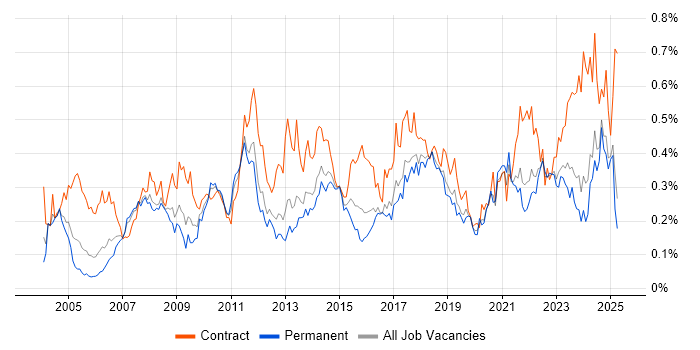 Job vacancy trend for Data Cleansing in the North of England Job vacancy trend for Data Cleansing in the North of England