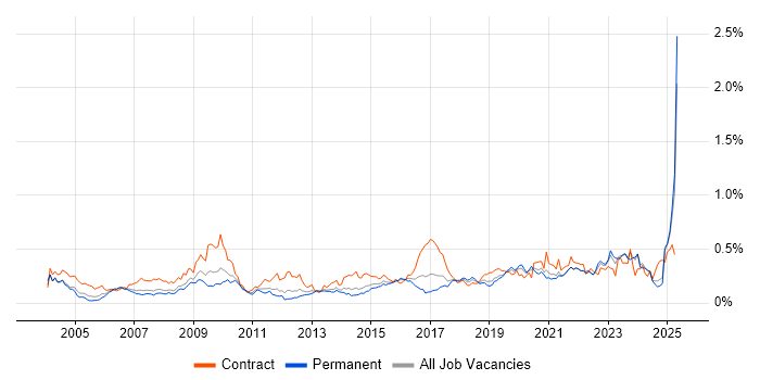 Job vacancy trend for Data Collection in the North of England