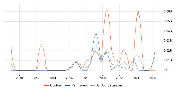 Data Compliance Analyst job vacancy trend in the North of England