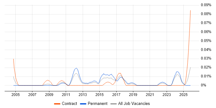 Data Compliance Manager job vacancy trend in the North of England