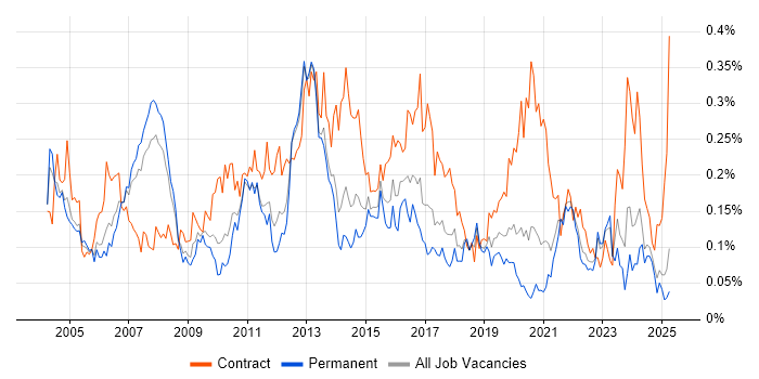 Job vacancy trend for Data Consultant in the North of England