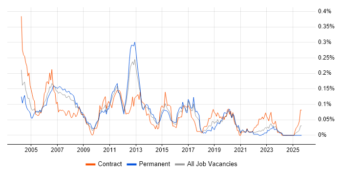 Data Conversion job vacancy trend in the North of England Data Conversion job vacancy trend in the North of England
