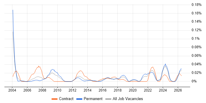 Data Coordinator job vacancy trend in the North of England