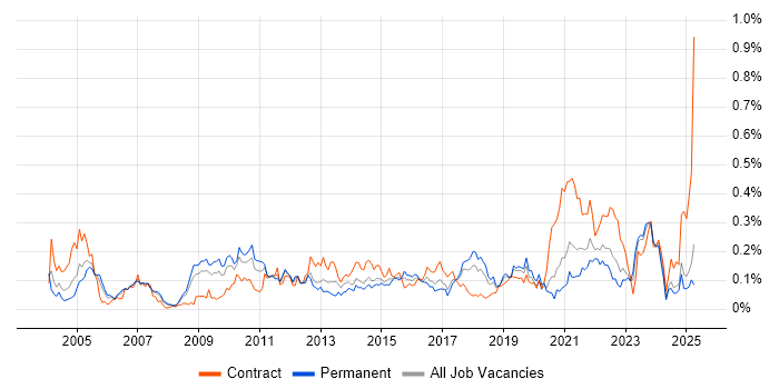 Job vacancy trend for Data Design in the North of England