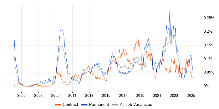 Job vacancy trend for Data Development in the North of England Job vacancy trend for Data Development in the North of England