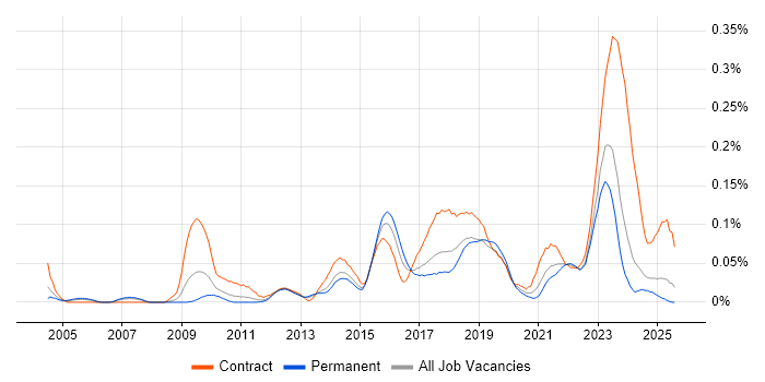 Job vacancy trend for Data Discovery in the North of England