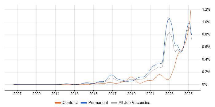 Job vacancy trend for Data-Driven Decision Making in the North of England Job vacancy trend for Data-Driven Decision Making in the North of England