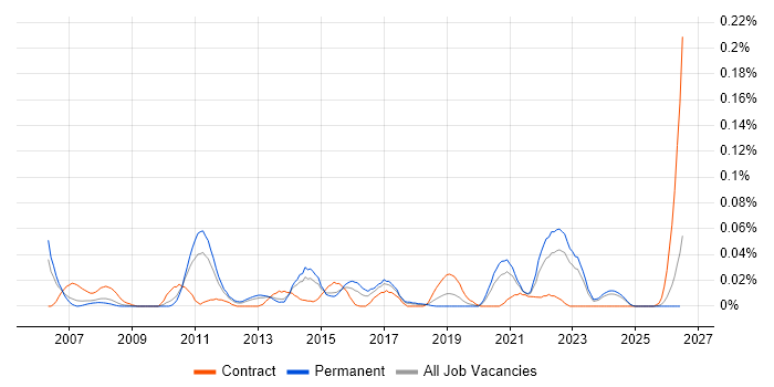 Data-Driven Testing job vacancy trend in the North of England