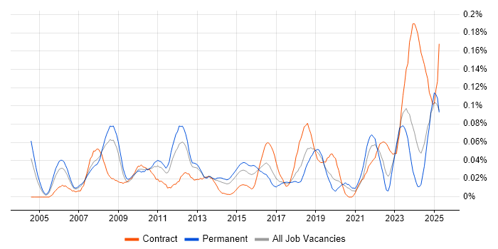 Job vacancy trend for Data Encryption in the North of England