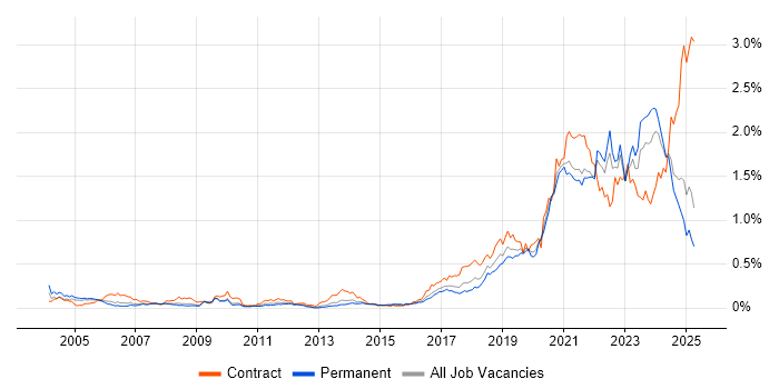 Job vacancy trend for Data Engineer in the North of England Job vacancy trend for Data Engineer in the North of England