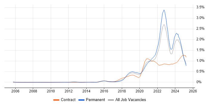Job vacancy trend for Data Engineering in the North of England Job vacancy trend for Data Engineering in the North of England