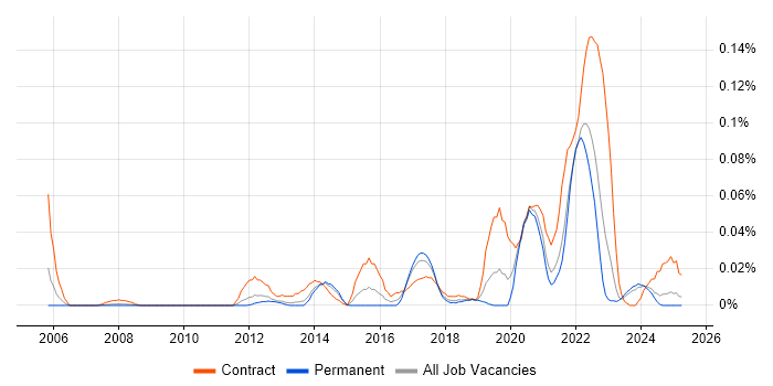 Job vacancy trend for Data Enrichment in the North of England Job vacancy trend for Data Enrichment in the North of England
