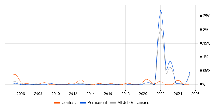 Job vacancy trend for Data Entry Administrator in the North of England Job vacancy trend for Data Entry Administrator in the North of England