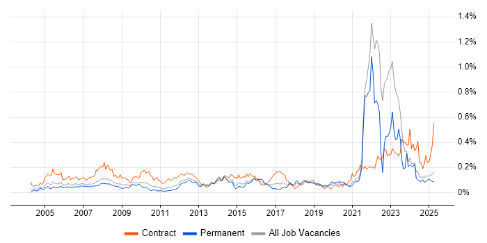 Job vacancy trend for Data Entry in the North of England Job vacancy trend for Data Entry in the North of England