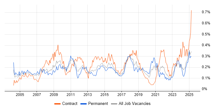 Job vacancy trend for Data Extraction in the North of England
