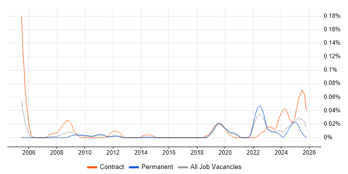 Data Fabric job vacancy trend in the North of England