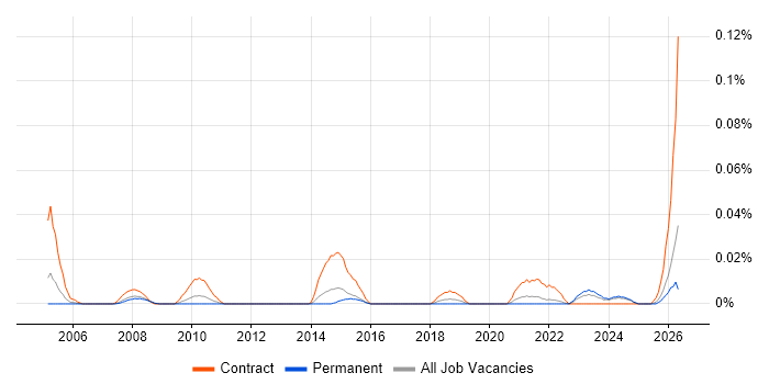 Data-Flow Analysis job vacancy trend in the North of England