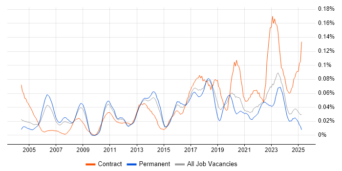 Job vacancy trend for Data Flow Diagram in the North of England Job vacancy trend for Data Flow Diagram in the North of England