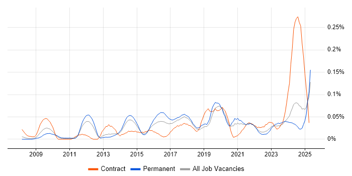 Job vacancy trend for Data Governance Analyst in the North of England Job vacancy trend for Data Governance Analyst in the North of England