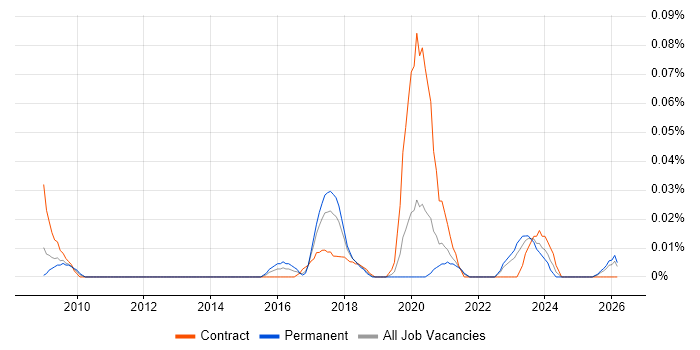 Data Governance Specialist job vacancy trend in the North of England