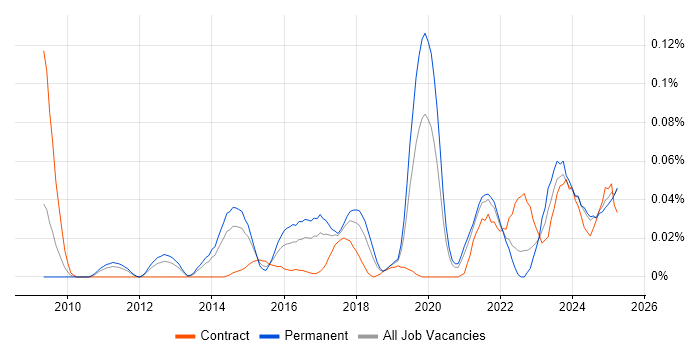 Job vacancy trend for Data Governance Strategy in the North of England Job vacancy trend for Data Governance Strategy in the North of England
