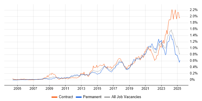 Job vacancy trend for Data Governance in the North of England