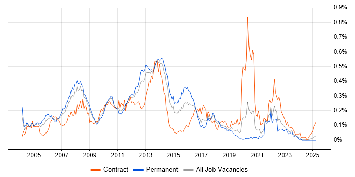 Job vacancy trend for Data Guard in the North of England