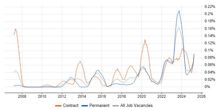 Job vacancy trend for Data Hub in the North of England