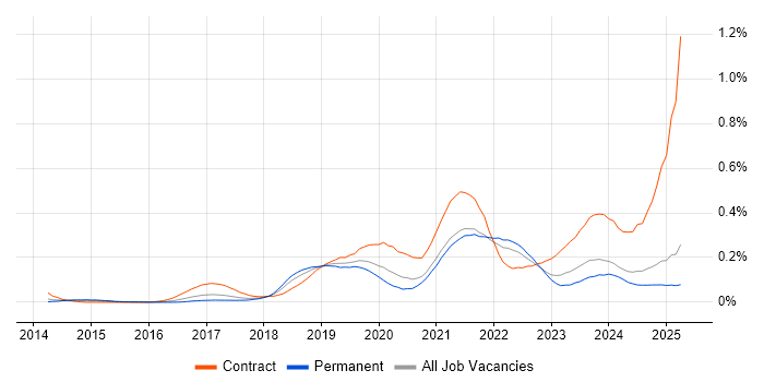 Job vacancy trend for Data Ingestion in the North of England Job vacancy trend for Data Ingestion in the North of England