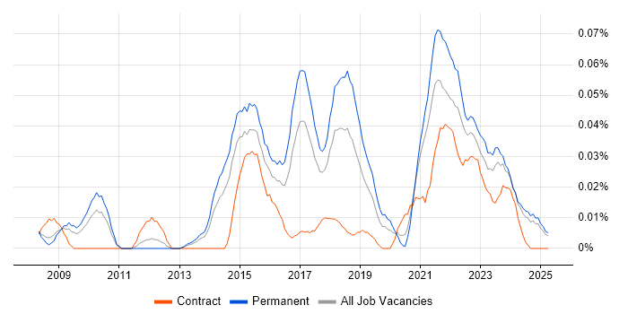 Job vacancy trend for Data Insight Analyst in the North of England Job vacancy trend for Data Insight Analyst in the North of England