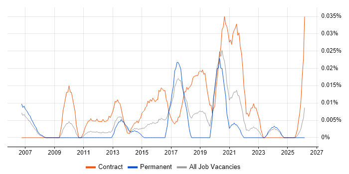 Data Integration Architect job vacancy trend in the North of England