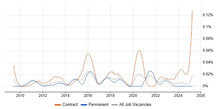 Job vacancy trend for Data Integration Developer in the North of England Job vacancy trend for Data Integration Developer in the North of England