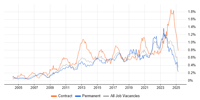 Job vacancy trend for Data Integration in the North of England Job vacancy trend for Data Integration in the North of England