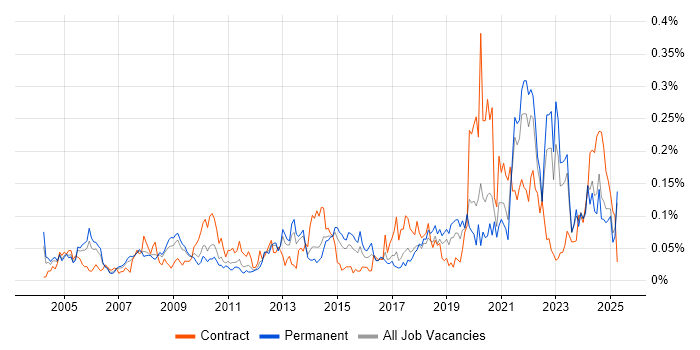 Job vacancy trend for Data Interpretation in the North of England Job vacancy trend for Data Interpretation in the North of England