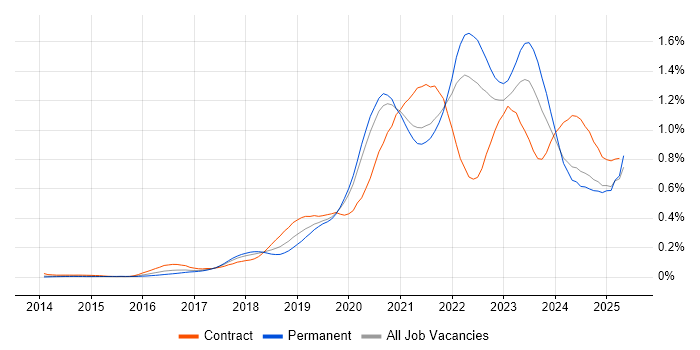 Job vacancy trend for Data Lake in the North of England Job vacancy trend for Data Lake in the North of England