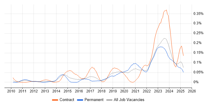 Job vacancy trend for Data Lineage in the North of England Job vacancy trend for Data Lineage in the North of England